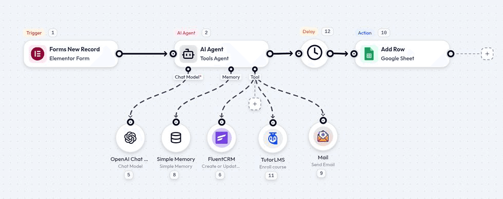 Automate